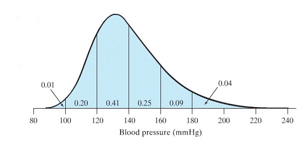 Range of systolic blood pressure in the population, taking the Gaussian or bell shaped distribution.