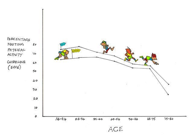 An image of How much exercise do we really take?